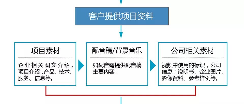 宣傳片資料準(zhǔn)備